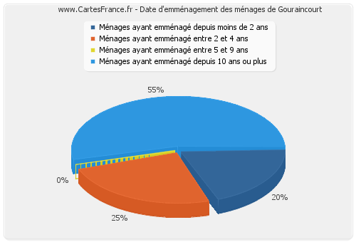 Date d'emménagement des ménages de Gouraincourt