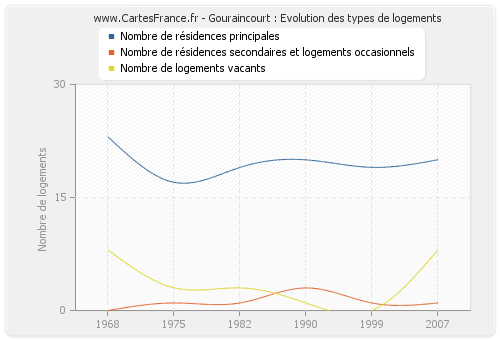 Gouraincourt : Evolution des types de logements