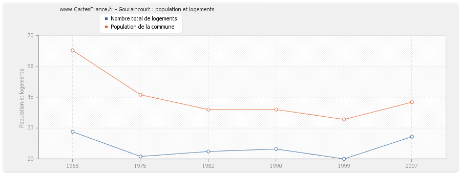 Gouraincourt : population et logements