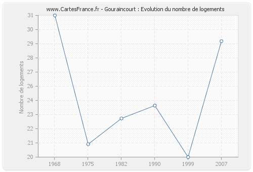 Gouraincourt : Evolution du nombre de logements