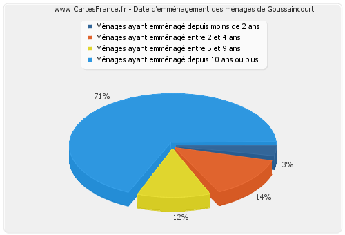 Date d'emménagement des ménages de Goussaincourt
