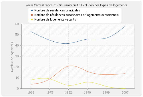 Goussaincourt : Evolution des types de logements