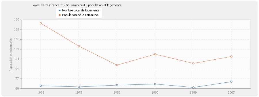 Goussaincourt : population et logements