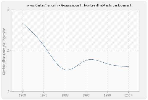Goussaincourt : Nombre d'habitants par logement