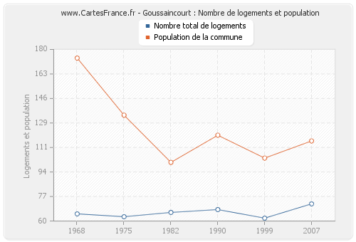 Goussaincourt : Nombre de logements et population