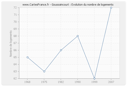 Goussaincourt : Evolution du nombre de logements