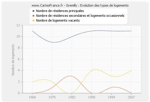 Gremilly : Evolution des types de logements