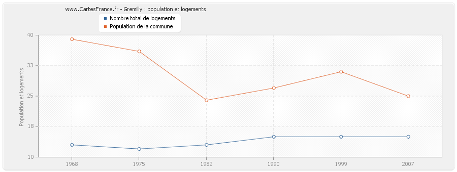 Gremilly : population et logements