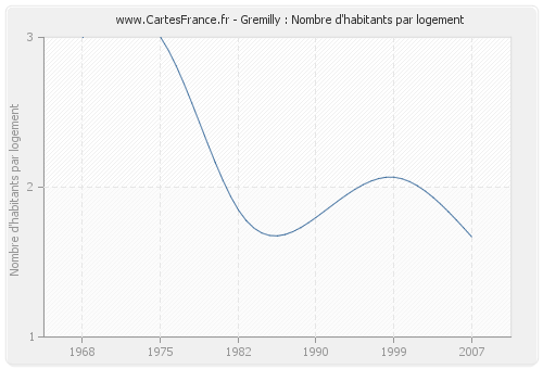 Gremilly : Nombre d'habitants par logement