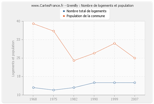 Gremilly : Nombre de logements et population