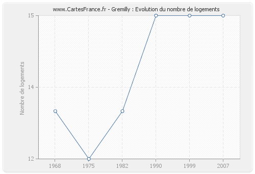 Gremilly : Evolution du nombre de logements