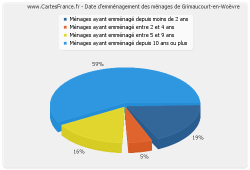 Date d'emménagement des ménages de Grimaucourt-en-Woëvre