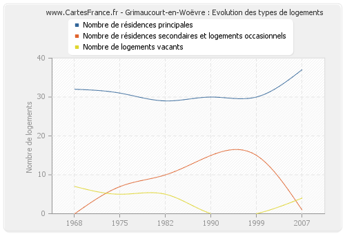 Grimaucourt-en-Woëvre : Evolution des types de logements