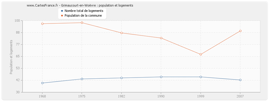 Grimaucourt-en-Woëvre : population et logements