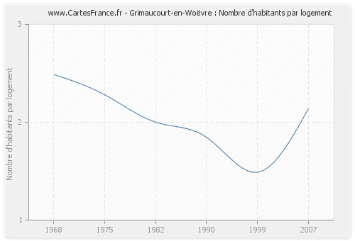 Grimaucourt-en-Woëvre : Nombre d'habitants par logement