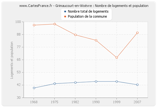Grimaucourt-en-Woëvre : Nombre de logements et population