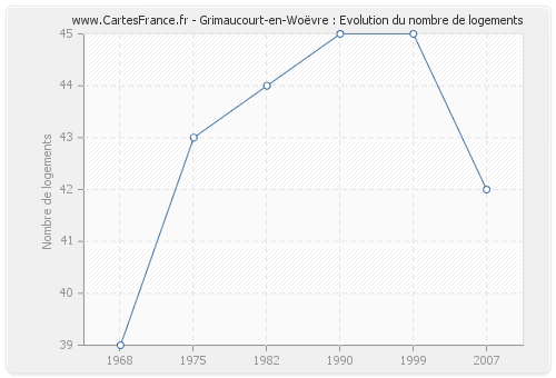 Grimaucourt-en-Woëvre : Evolution du nombre de logements