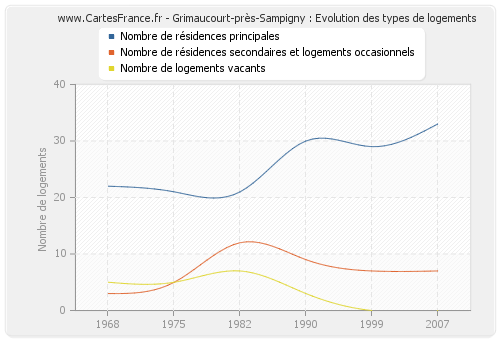 Grimaucourt-près-Sampigny : Evolution des types de logements