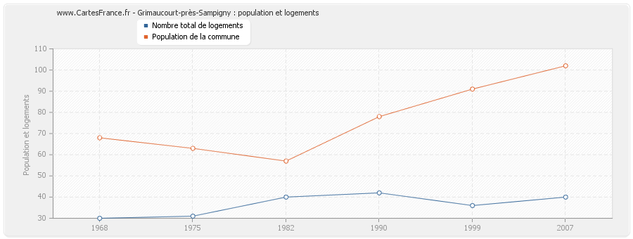 Grimaucourt-près-Sampigny : population et logements