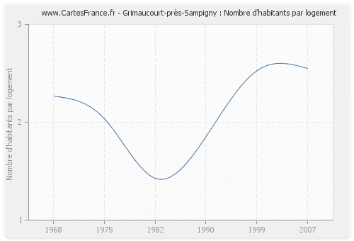 Grimaucourt-près-Sampigny : Nombre d'habitants par logement