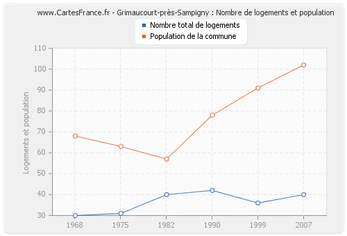 Grimaucourt-près-Sampigny : Nombre de logements et population
