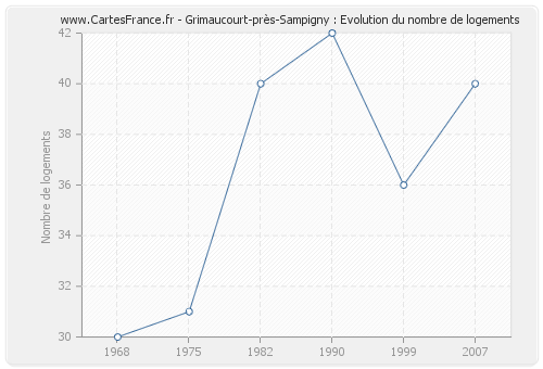 Grimaucourt-près-Sampigny : Evolution du nombre de logements