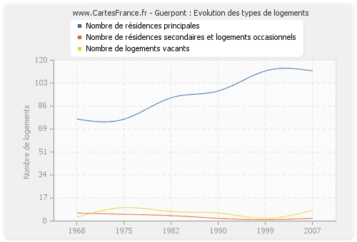 Guerpont : Evolution des types de logements