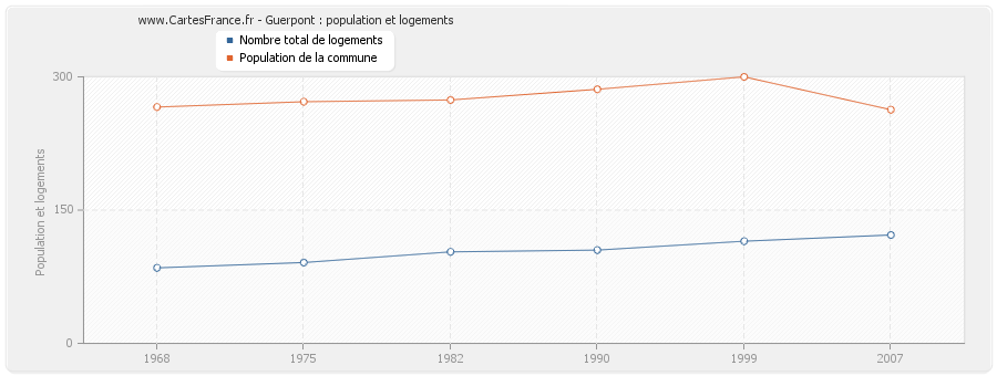 Guerpont : population et logements