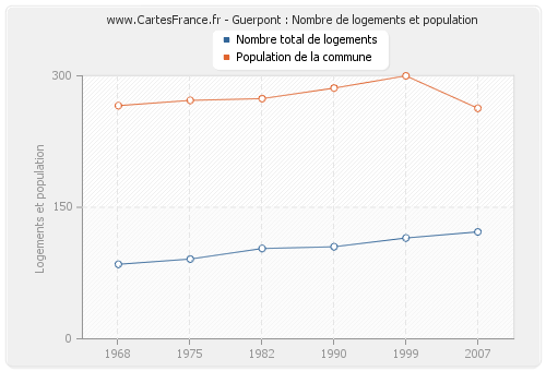 Guerpont : Nombre de logements et population