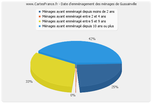 Date d'emménagement des ménages de Gussainville