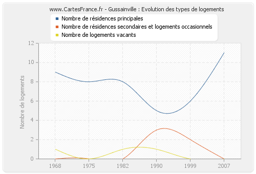 Gussainville : Evolution des types de logements