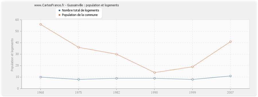 Gussainville : population et logements