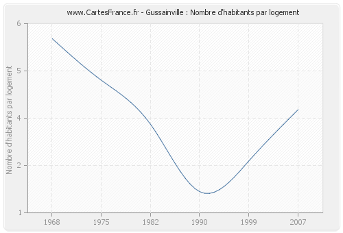 Gussainville : Nombre d'habitants par logement