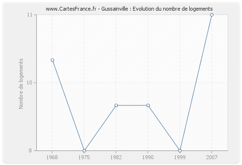 Gussainville : Evolution du nombre de logements