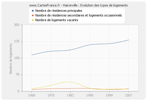 Haironville : Evolution des types de logements