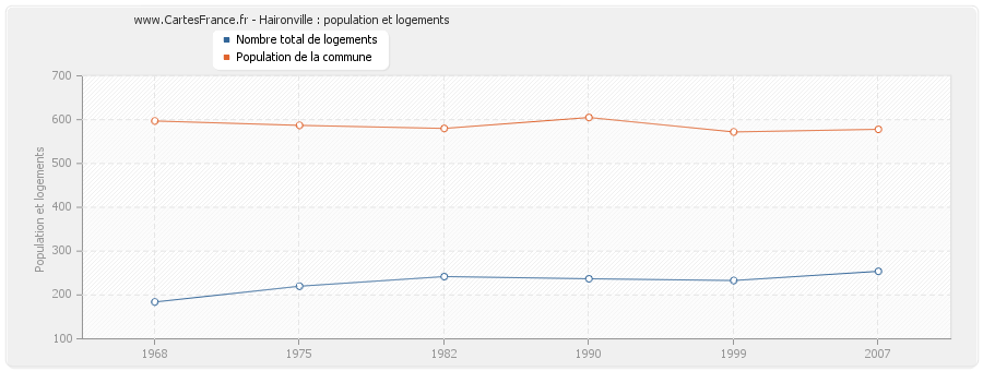 Haironville : population et logements