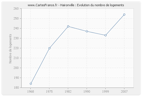 Haironville : Evolution du nombre de logements