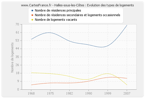 Halles-sous-les-Côtes : Evolution des types de logements