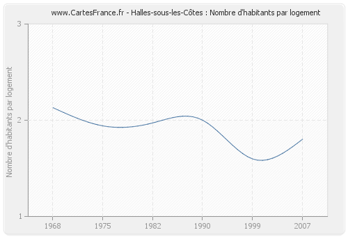 Halles-sous-les-Côtes : Nombre d'habitants par logement