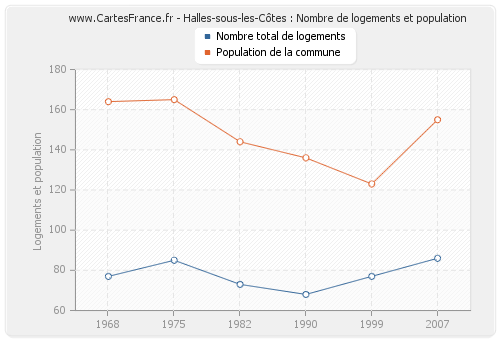 Halles-sous-les-Côtes : Nombre de logements et population