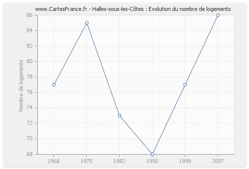 Halles-sous-les-Côtes : Evolution du nombre de logements