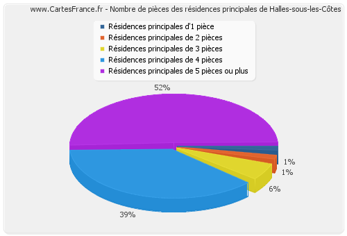 Nombre de pièces des résidences principales de Halles-sous-les-Côtes