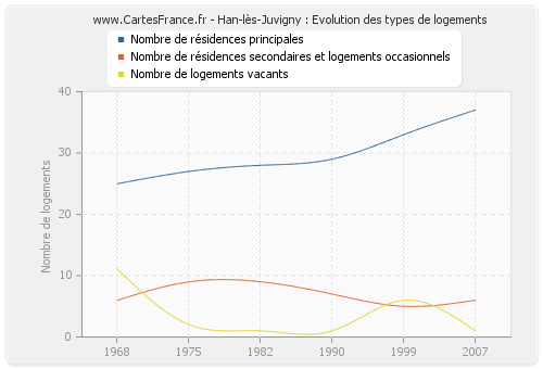 Han-lès-Juvigny : Evolution des types de logements