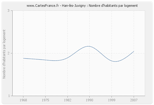 Han-lès-Juvigny : Nombre d'habitants par logement