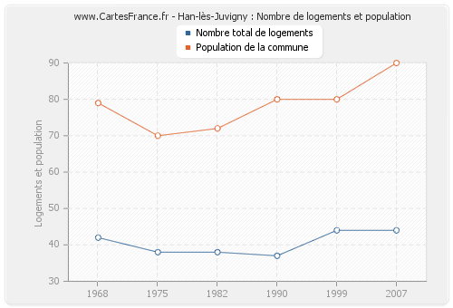 Han-lès-Juvigny : Nombre de logements et population