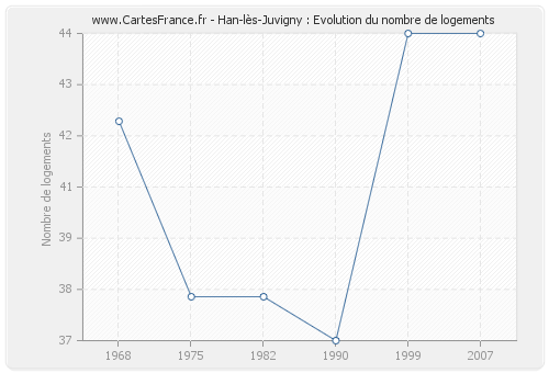 Han-lès-Juvigny : Evolution du nombre de logements