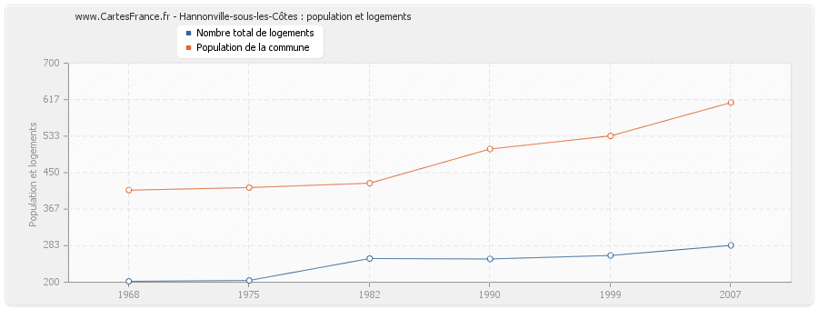 Hannonville-sous-les-Côtes : population et logements