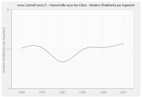 Hannonville-sous-les-Côtes : Nombre d'habitants par logement