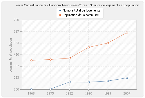 Hannonville-sous-les-Côtes : Nombre de logements et population