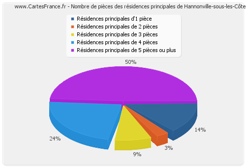 Nombre de pièces des résidences principales de Hannonville-sous-les-Côtes
